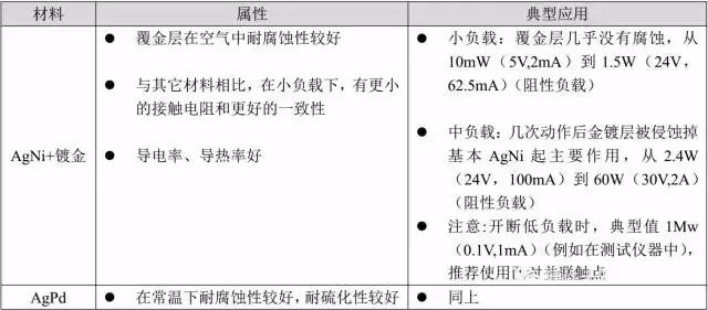 不同觸點材料所適用的負載種類或范圍不同.jpg