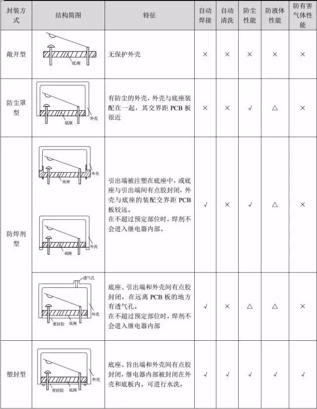 不同封裝方式對繼電器的后加工有不同的要求.jpg